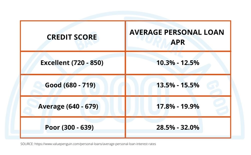 Credit Score chart