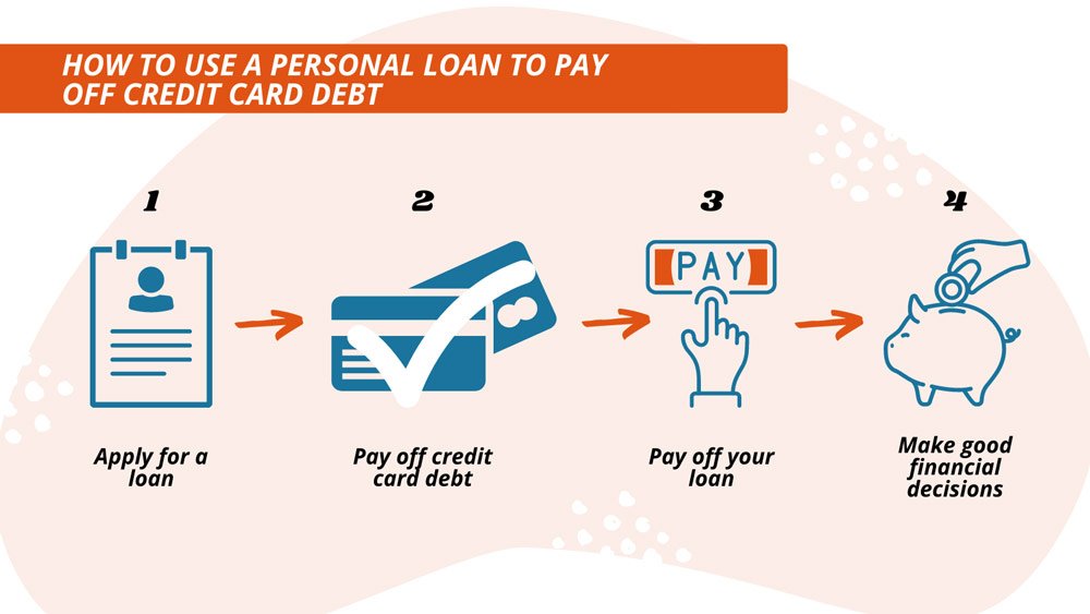 How To Use a Personal Loan to Pay off Credit Card Debt